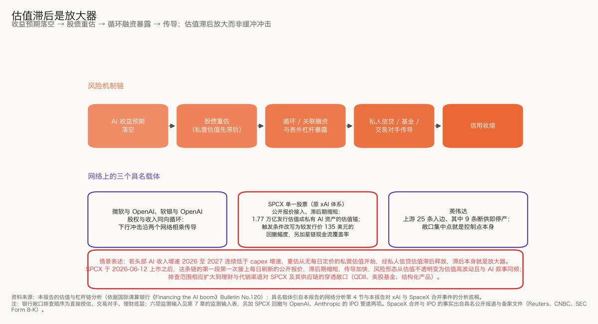 图 7-5 估值链：估值滞后是放大器
