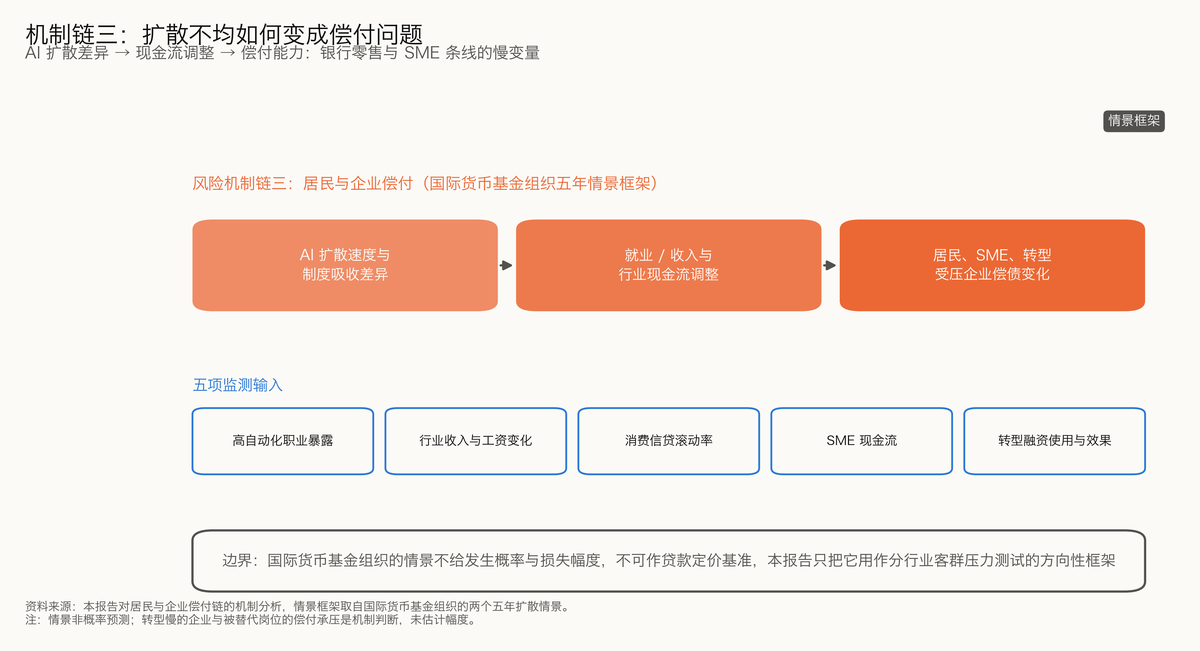 图 7-6 偿付链：扩散不均如何变成偿付问题