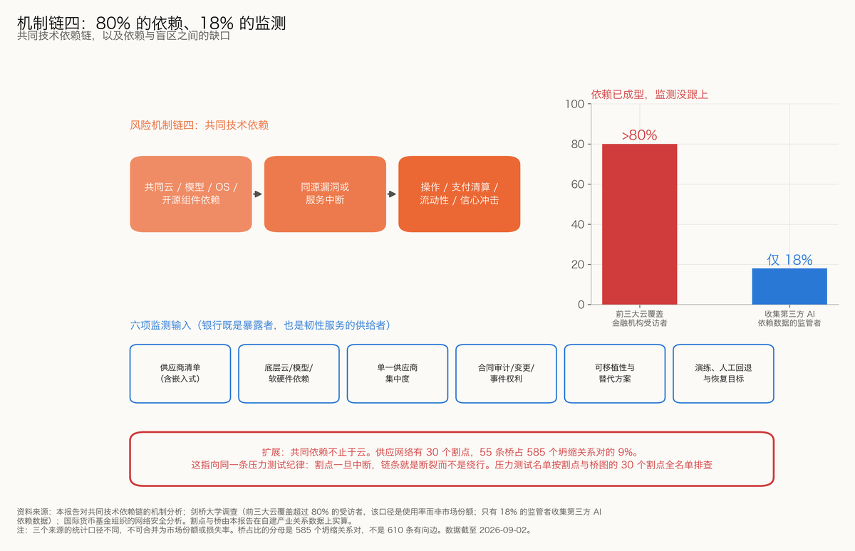 图 7-7 依赖链：80% 的依赖、18% 的监测