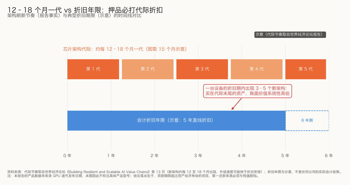 图 7-4 12 到 18 个月一代与折旧年限：押品必打代际折扣