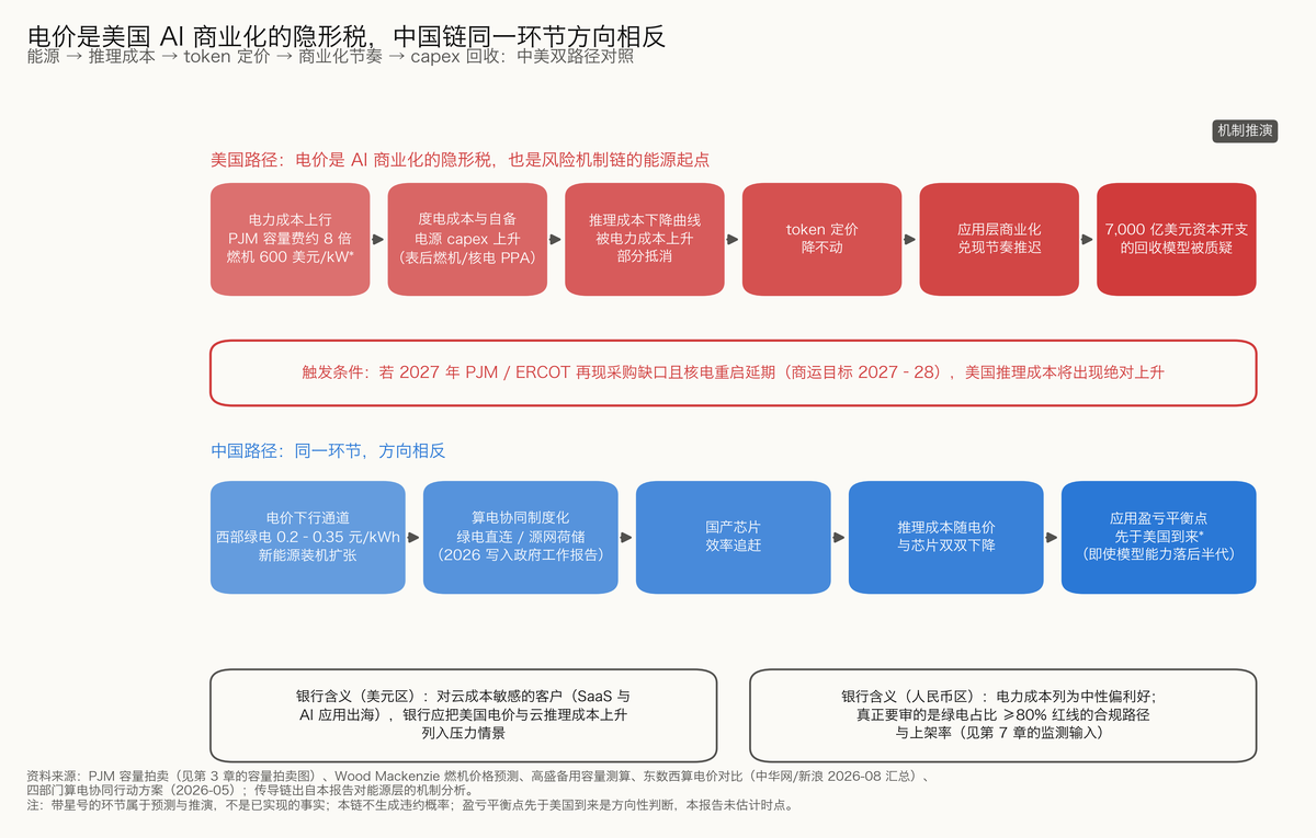 图 7-2 电力成本构成美国AI商业化的额外开支，中国产业链同一环节呈现相反趋势