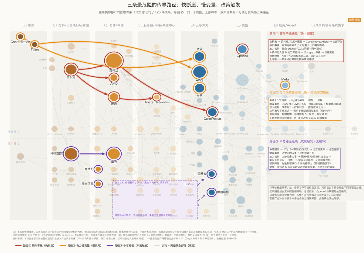 图 7-8 三条最危险的传导路径：快断崖、慢变量、政策触发