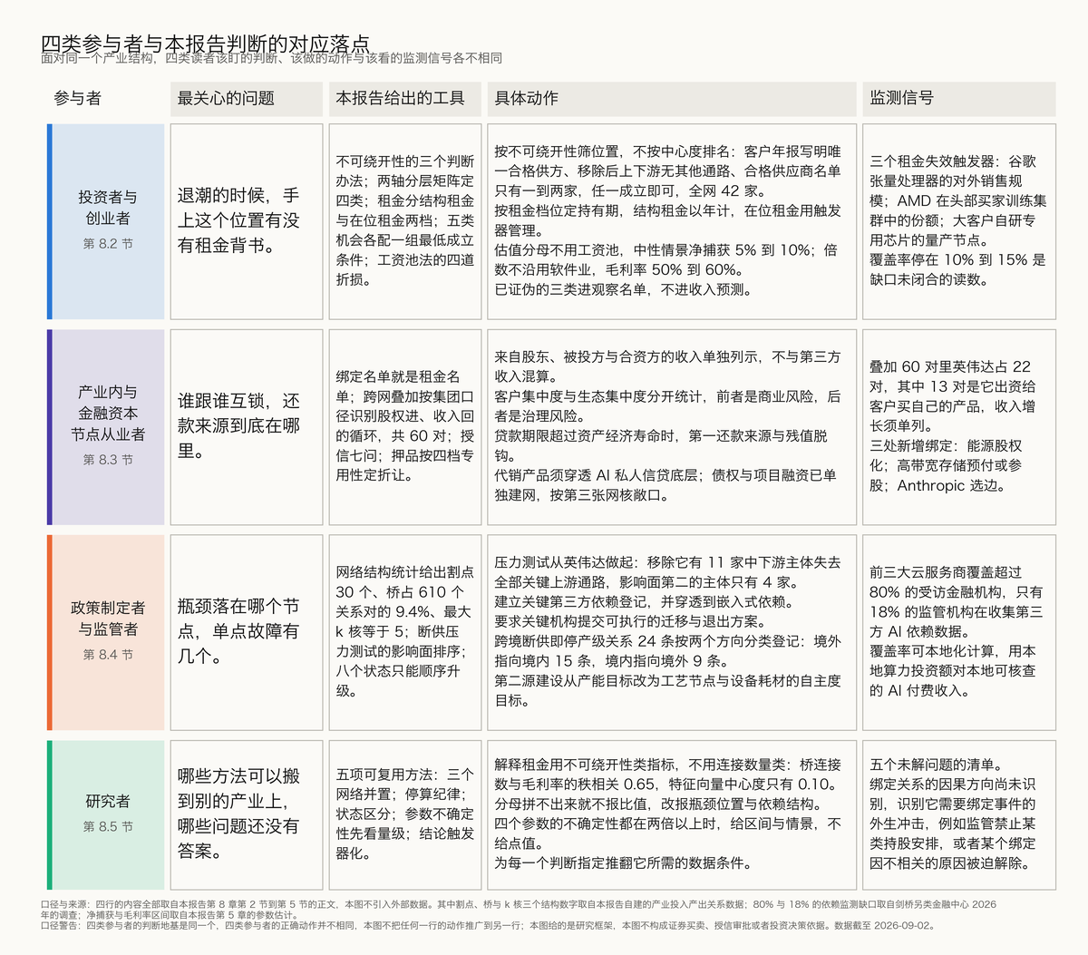 图 8-1 四类参与者与本报告判断的对应落点