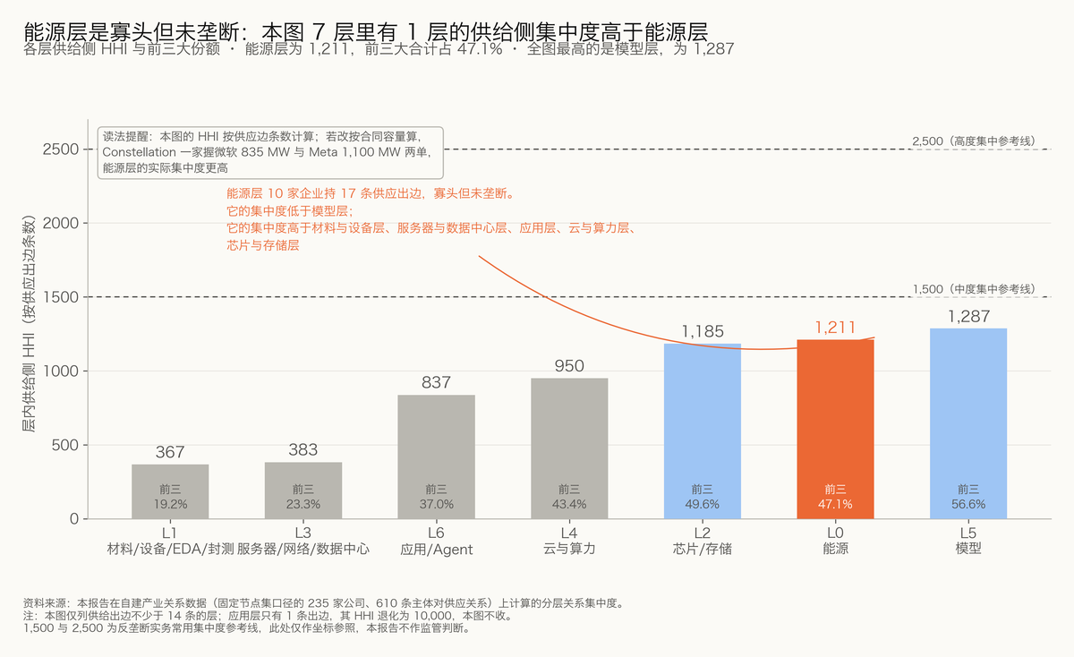 图 8-3 能源层是寡头但未垄断：本图 7 层里有 1 层的供给侧集中度高于能源层