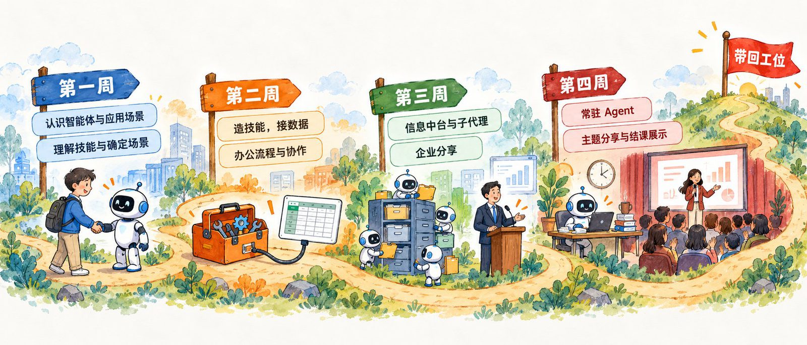 四周八个半天的课程路线：第一周认识智能体与技能，第二周造技能接数据与办公流程，第三周信息中台与企业分享，第四周常驻智能体与结课展示