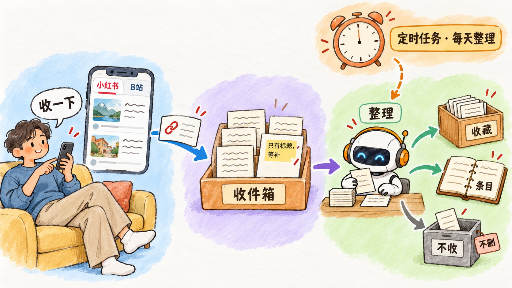 卡通示意：一个人坐在沙发上刷手机，屏幕上有小红书和 B站两个页签，他说「收一下」，一张带链接的卡片飞进标着「收件箱」的木盒；盒里有几张写满字的卡片，一张贴着「只有标题，等补」。戴橙色耳机的机器人在桌前「整理」，把卡片放进「收藏」木箱和「条目」笔记本，另一张丢进标着「不收」的灰盒子，盒子挂牌「不删」。右上角闹钟旁写「定时任务 · 每天整理」，虚线箭头指向机器人