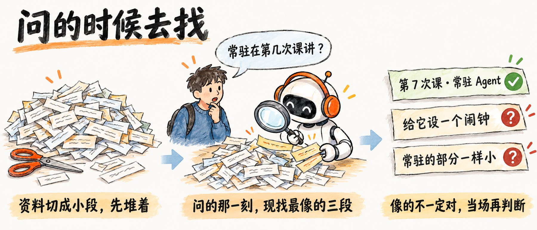 手绘示意：左边一大堆从课件上剪下来的小纸条，旁边放着剪刀，写着资料切成小段先堆着；中间一位学员问常驻在第几次课讲，戴橙色耳机的机器人当场拿放大镜在纸堆里翻，抽出三张，写着问的那一刻现找最像的三段；右边三张纸条放大，第 7 次课常驻 Agent 打勾，给它设一个闹钟、常驻的部分一样小各画一个问号，写着像的不一定对，当场再判断