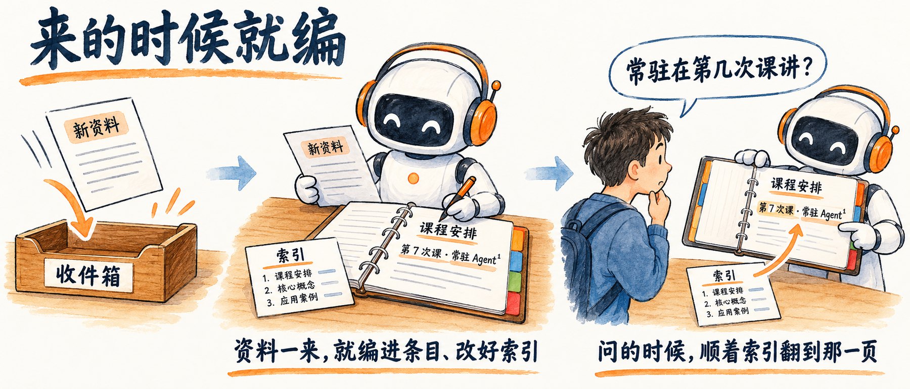 手绘示意：左边一份新资料落进收件箱；中间戴橙色耳机的机器人坐在桌前读它，在活页夹的课程安排页上写下第 7 次课常驻 Agent，桌上一张索引卡，写着资料一来就编进条目、改好索引；右边学员问常驻在第几次课讲，机器人顺着索引直接翻到课程安排那一页指给他看，写着问的时候顺着索引翻到那一页