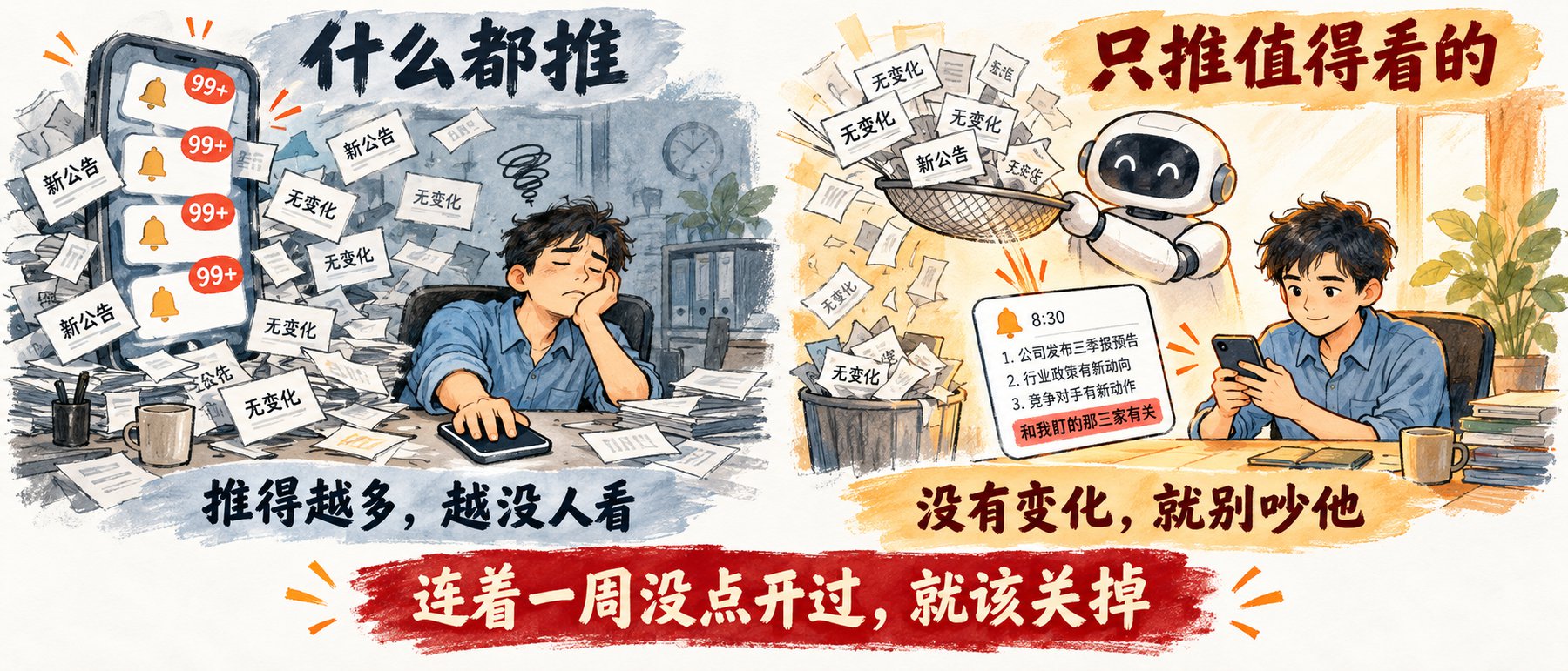左边手机被几十条新公告无变化的通知淹没，人不再看；右边机器人用筛子筛过，早上 8:30 只推一条和我盯的那三家有关的
