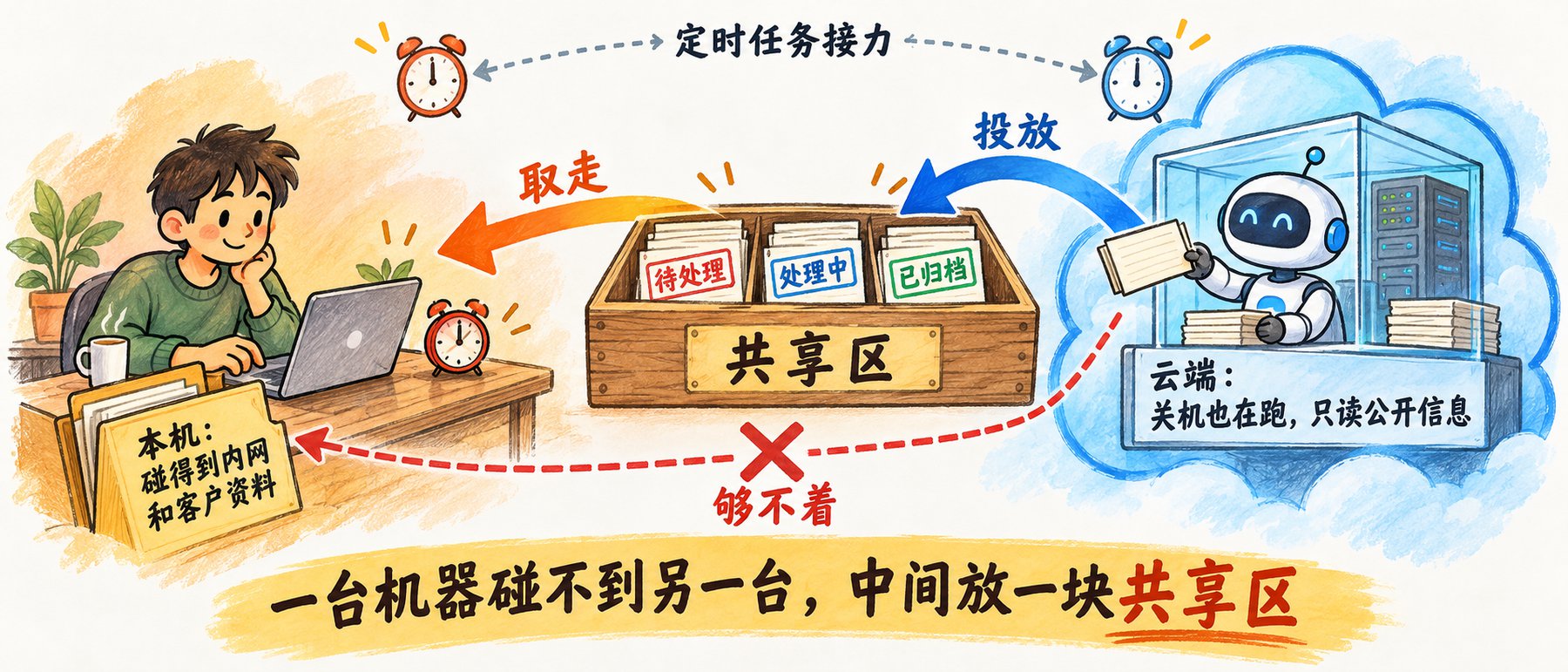 左边本机碰得到内网和客户资料，右边云端关机也在跑但只读公开信息；云端把卡片投进中间的共享区，本机取走，卡上状态从待处理改成已归档；云端直接够本机那条打了叉