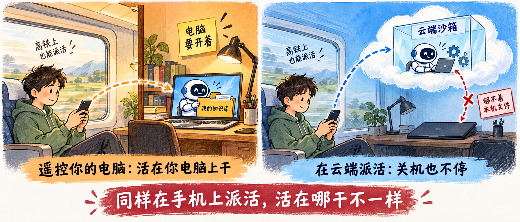 左边高铁上的人用手机遥控办公室里开着的电脑读我的知识库；右边同一个人把活派到云上另一台机器，办公室电脑合着，云上的机器人够不着本机文件
