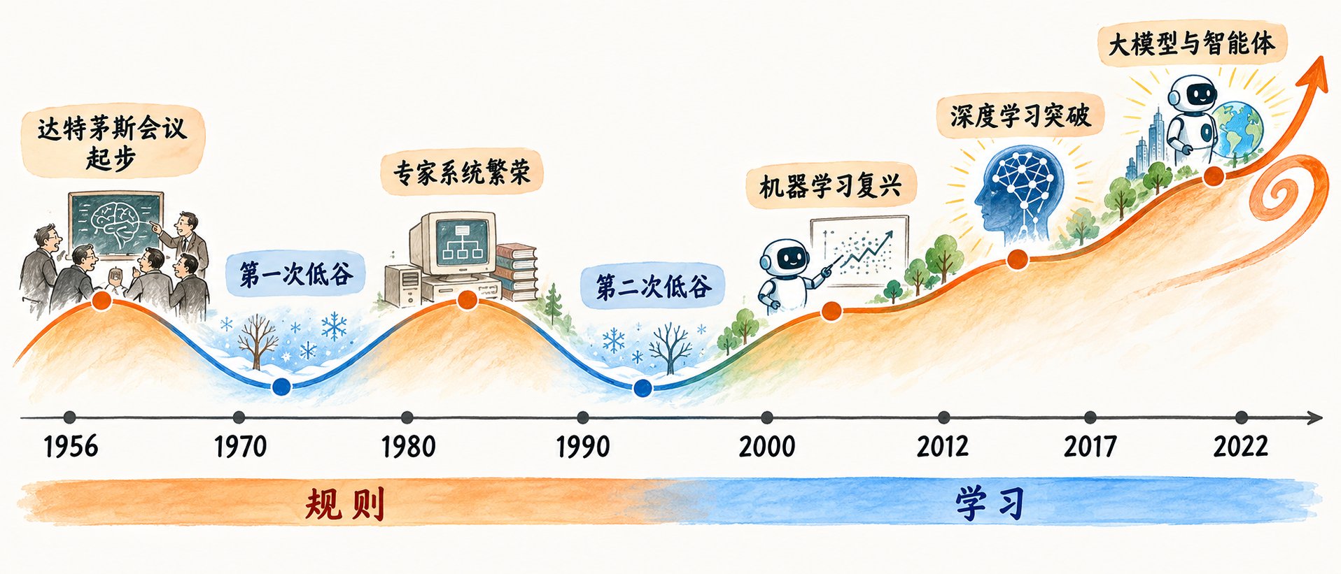 人工智能发展阶段示意