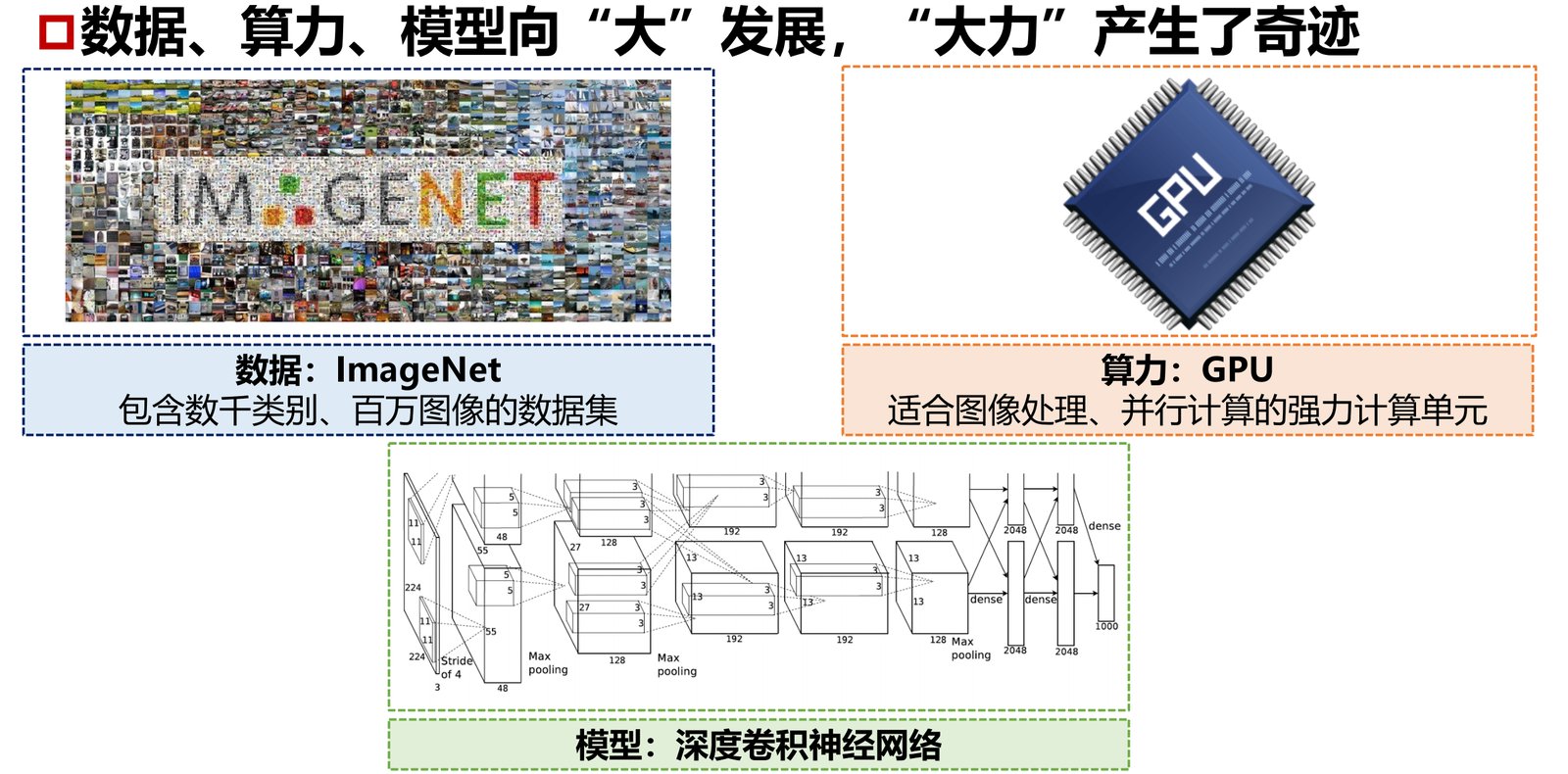 数据、算力、算法三驾马车