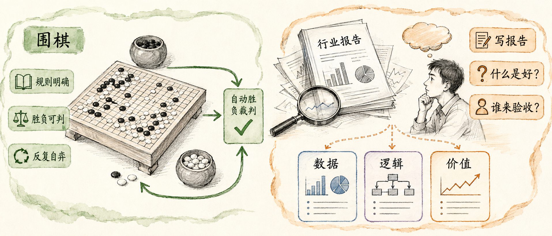 围棋有自动裁判，写报告没有