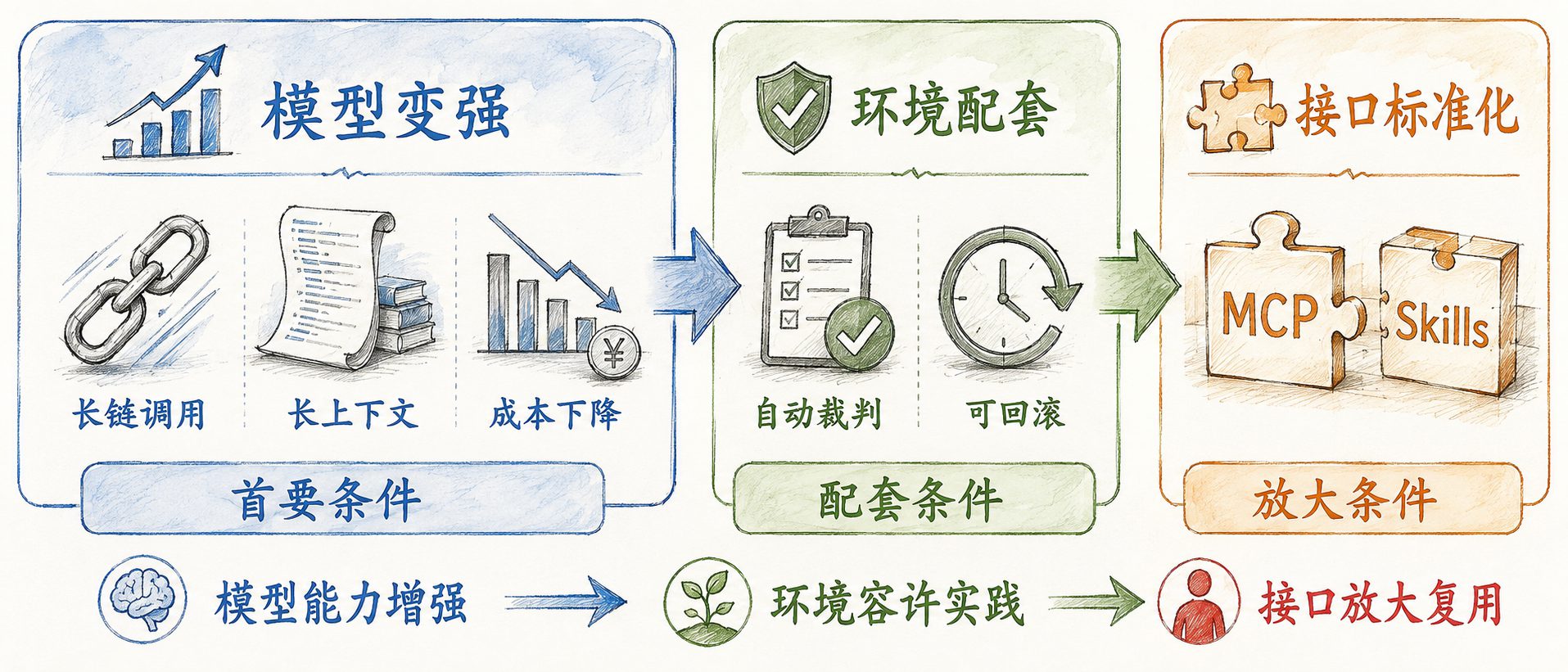 编码智能体落地的三个条件