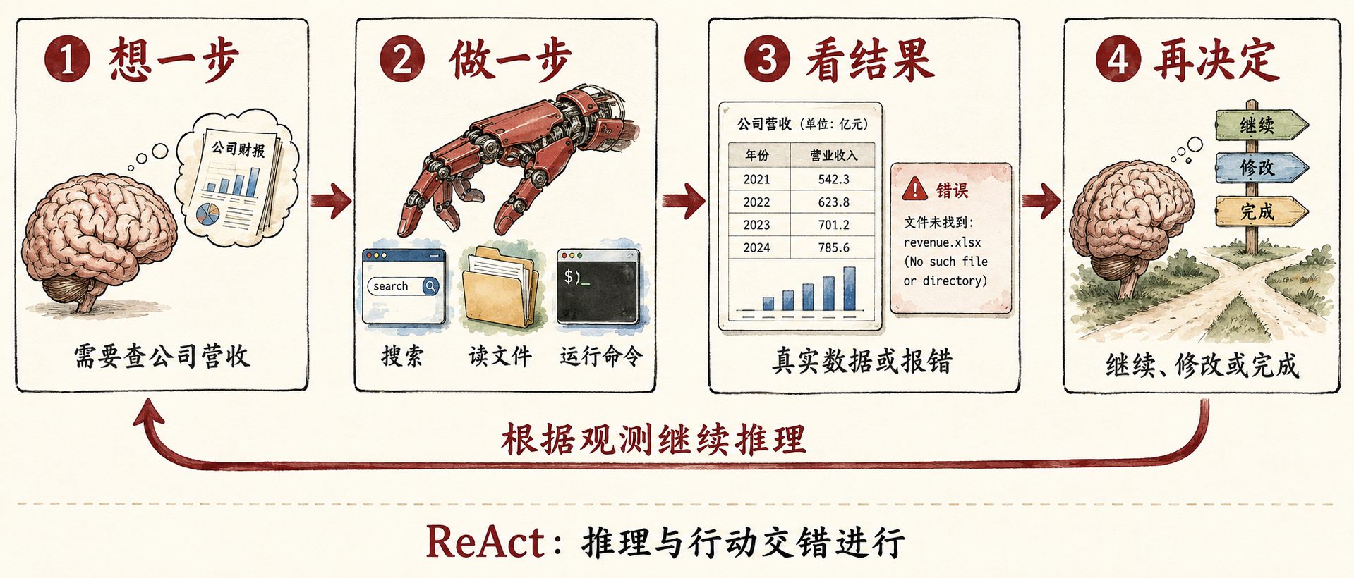 ReAct：推理与行动交错进行
