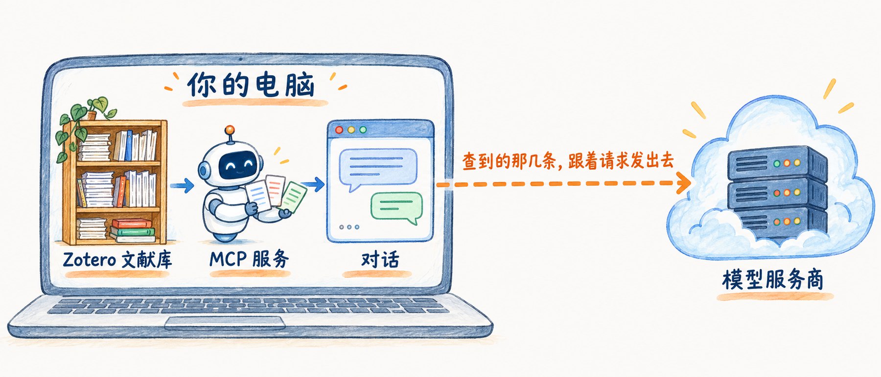 Zotero 本地文献库通过 MCP 返回选定信息进入模型会话的手绘示意图