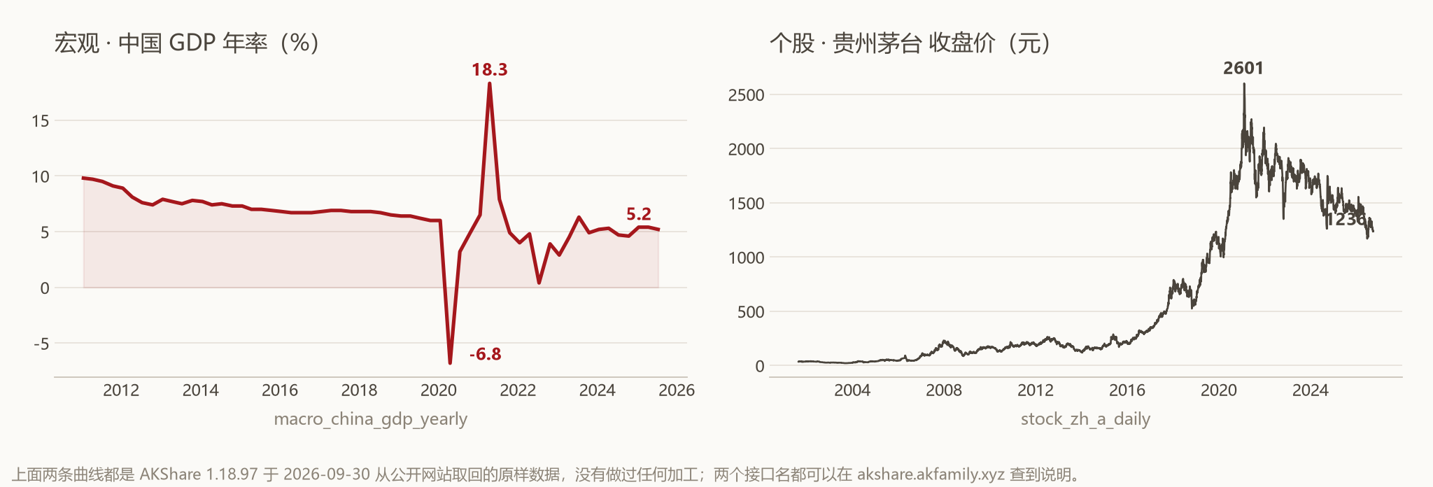 左图：macro_china_gdp_yearly 取回的中国 GDP 年率，2011 至 2025 年，最高 18.3，2020 年初低至 −6.8，最近 5.2；右图：stock_zh_a_daily 取回的贵州茅台日线收盘价，2001 年至今共 6014 个交易日，最高 2601，最近 1236