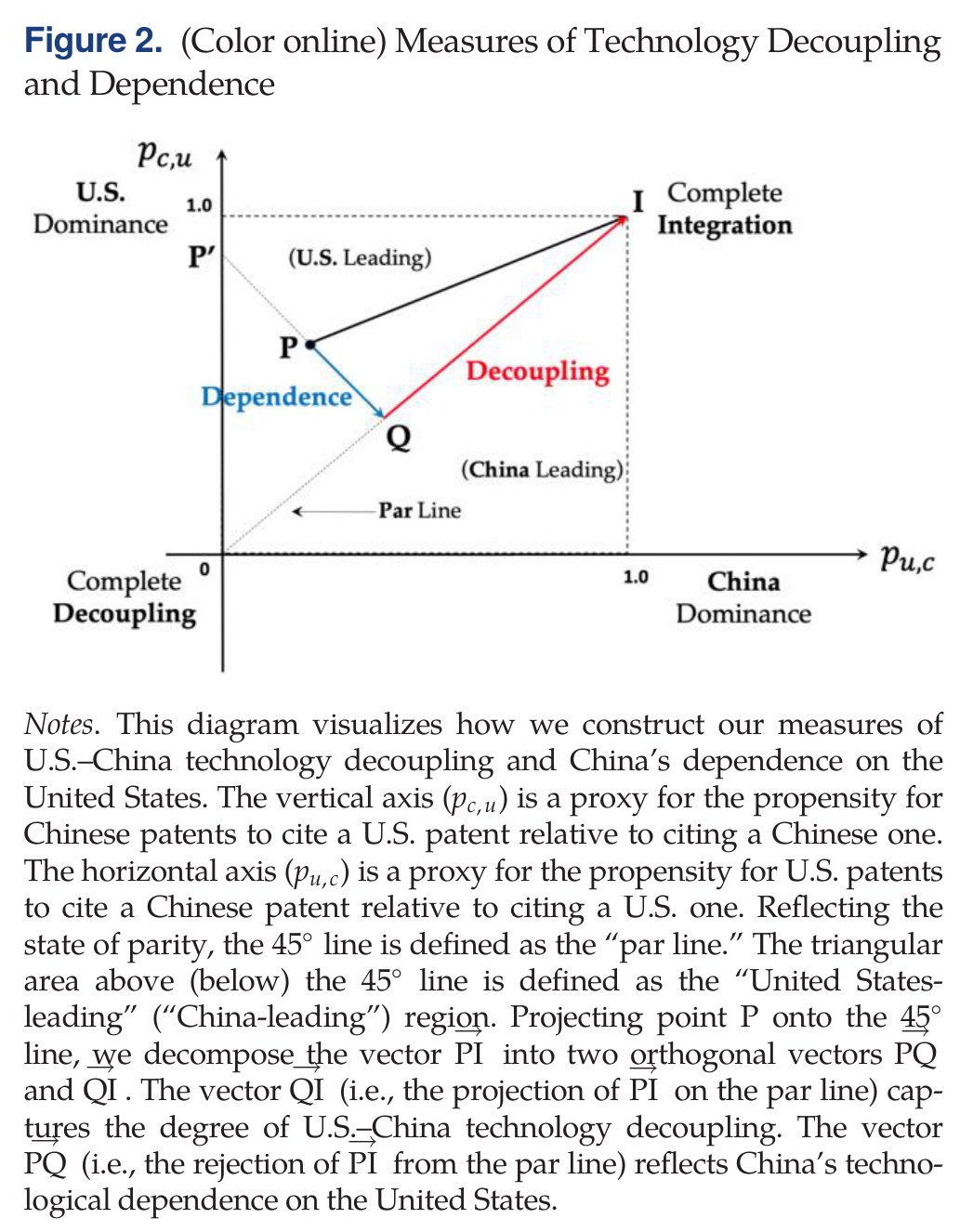 论文 Figure 2：脱钩与依赖的几何定义