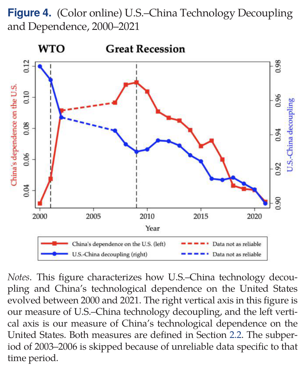 论文 Figure 4：2000 至 2021 年中美技术脱钩和中国对美依赖指数