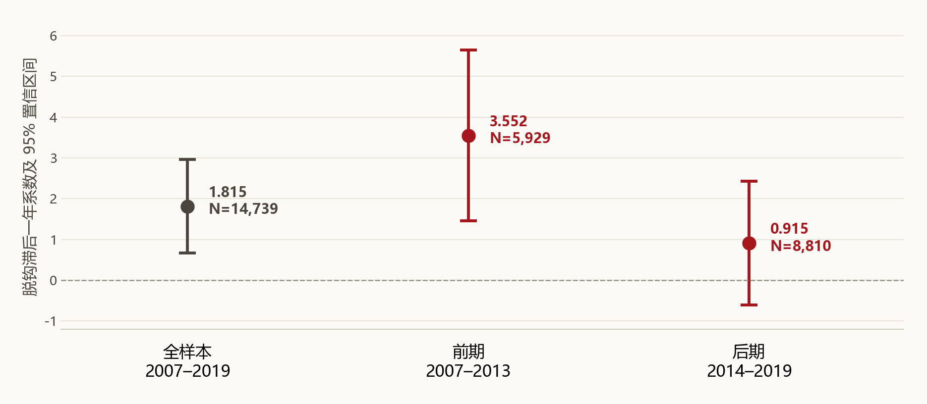 Table 1 第 1 列全样本及 2007 至 2013 年、2014 至 2019 年的系数和 95% 置信区间
