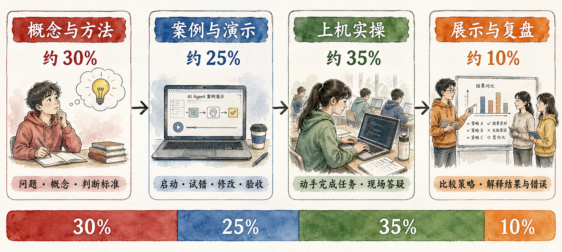 每次课怎么上的信息图