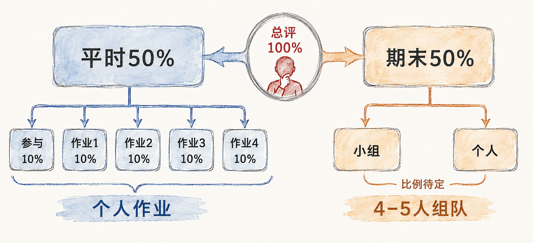 怎么算分：50% + 50%的信息图