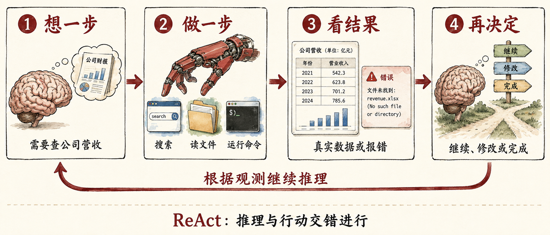 给大脑装上手：工具使用的信息图