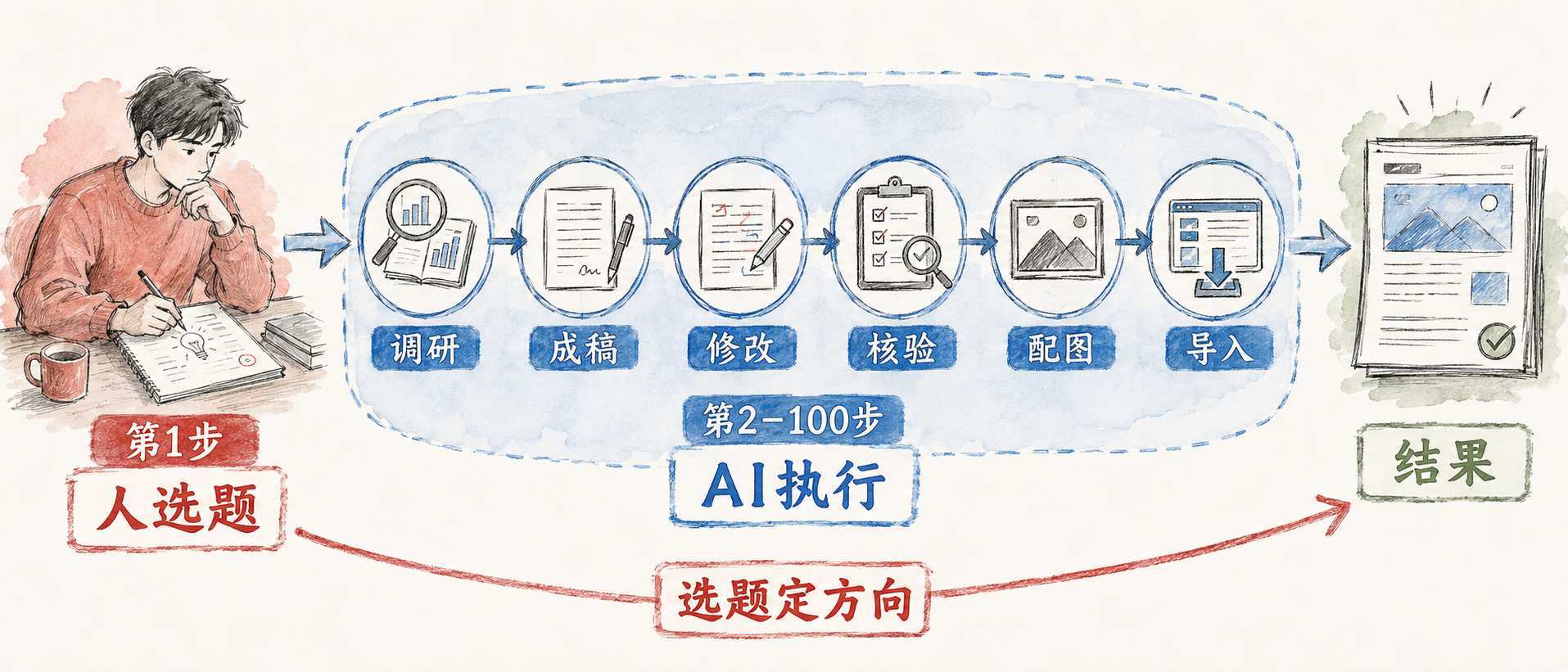 AI 还差一口气：执行强，选题弱的信息图