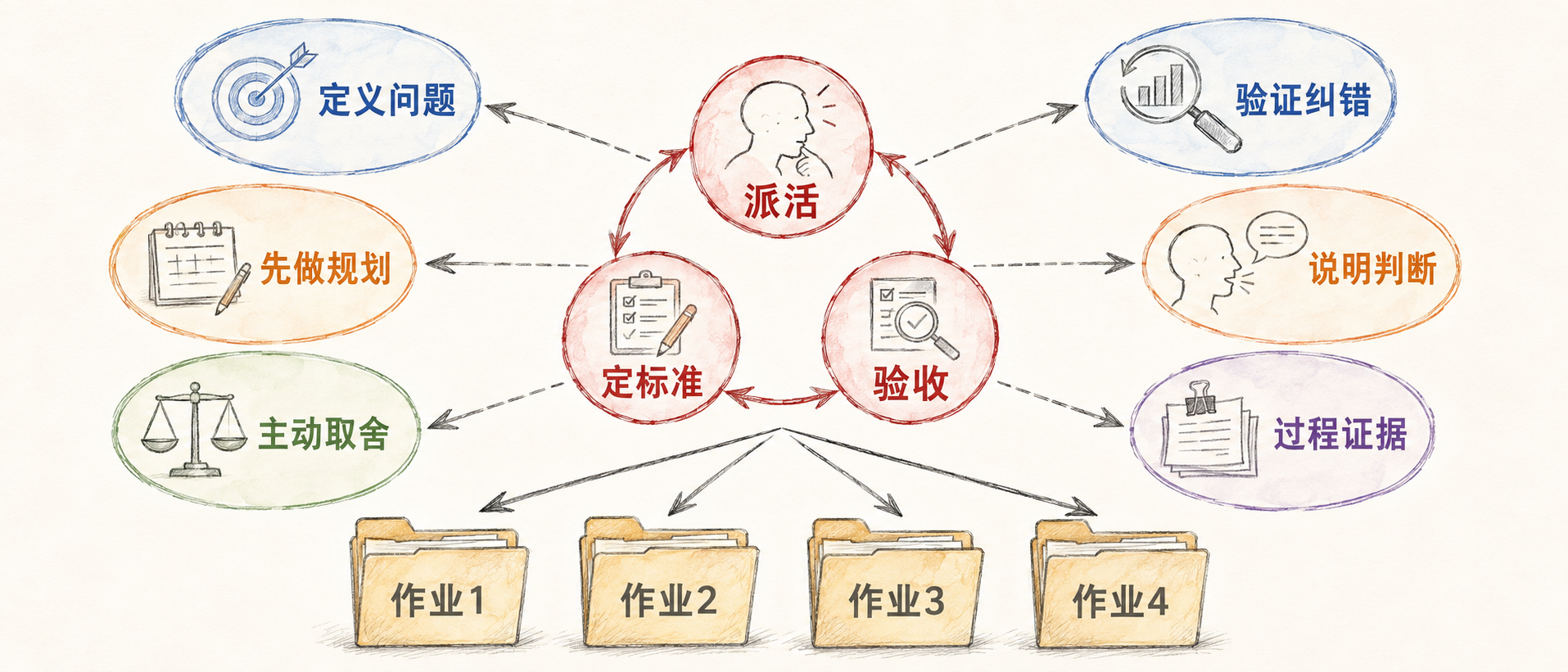 本课的人机分工：三个动作，四次作业的信息图