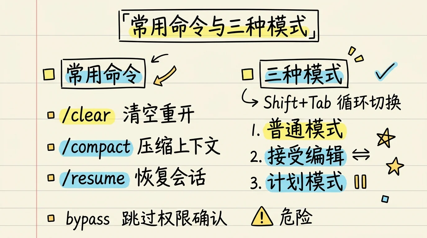 常用命令 /clear、/compact、/resume；Shift+Tab 循环切换普通、接受编辑、计划三种模式；bypass 跳过权限确认，危险