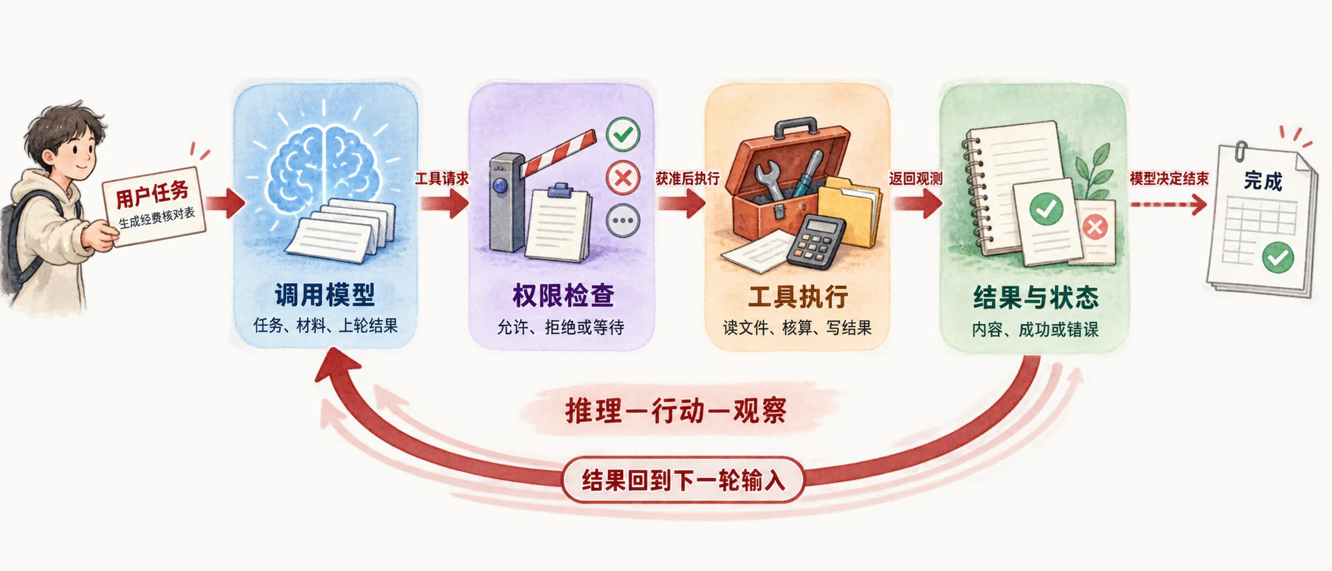 一次任务，怎样经历多轮模型调用的信息图