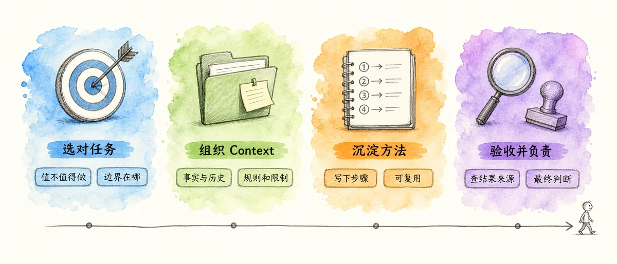 人的四件事：选对任务、组织 Context、沉淀方法、验收并负责
