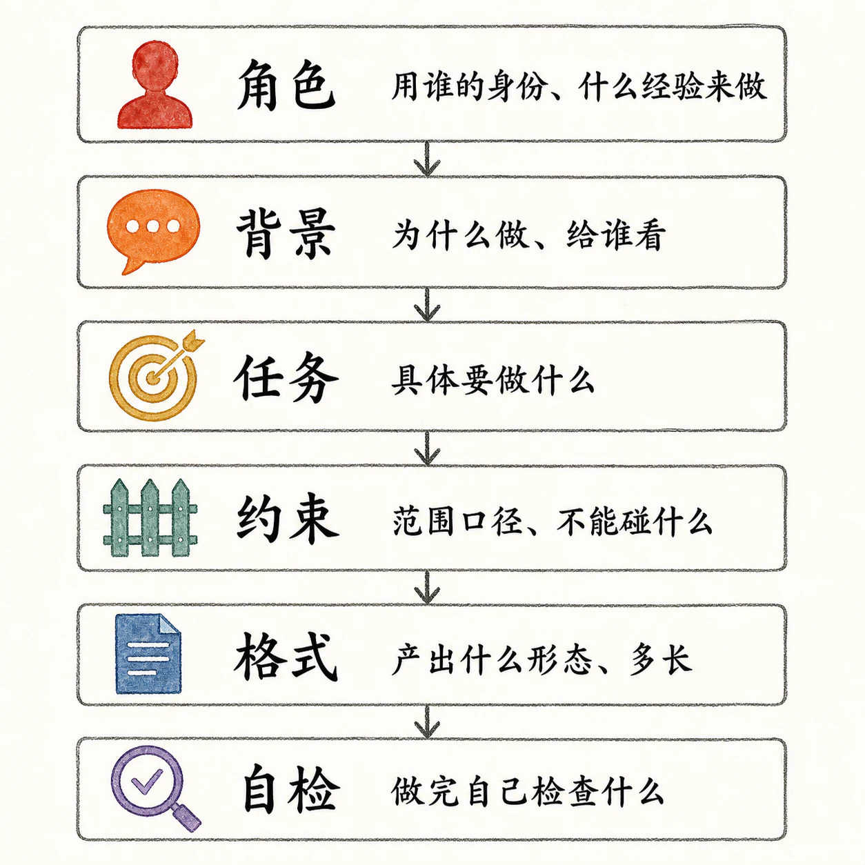 一条好指令从上往下的六个要素：角色、背景、任务、约束、格式、自检