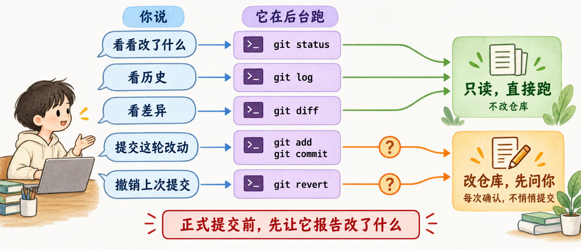 左列自然语言、中列对应 git 命令、右列直接跑或先问你：看状态、看历史、看差异直接跑；提交与撤销先问你
