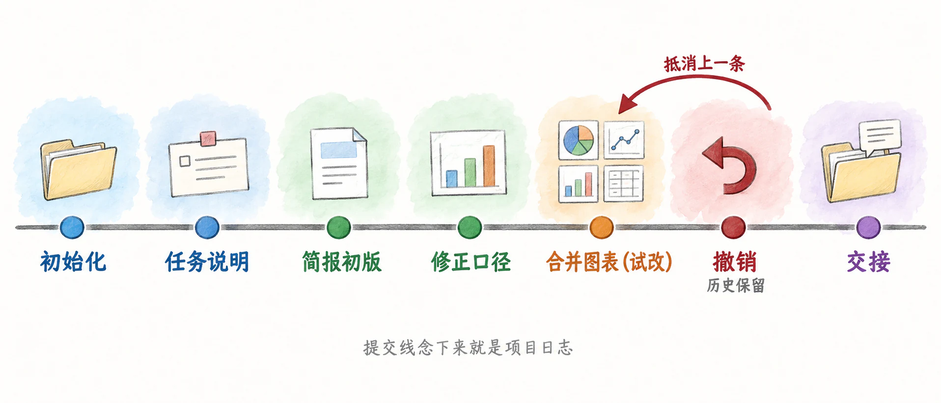 一条提交线七个节点：初始化、任务说明、简报初版、修正口径、合并图表试改、撤销、交接；撤销那一节点有一条抵消箭头指回上一个节点，历史保留