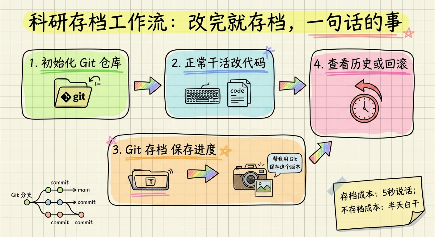 存档工作流：初始化 Git 仓库、正常干活、Git 存档、查看历史或回退