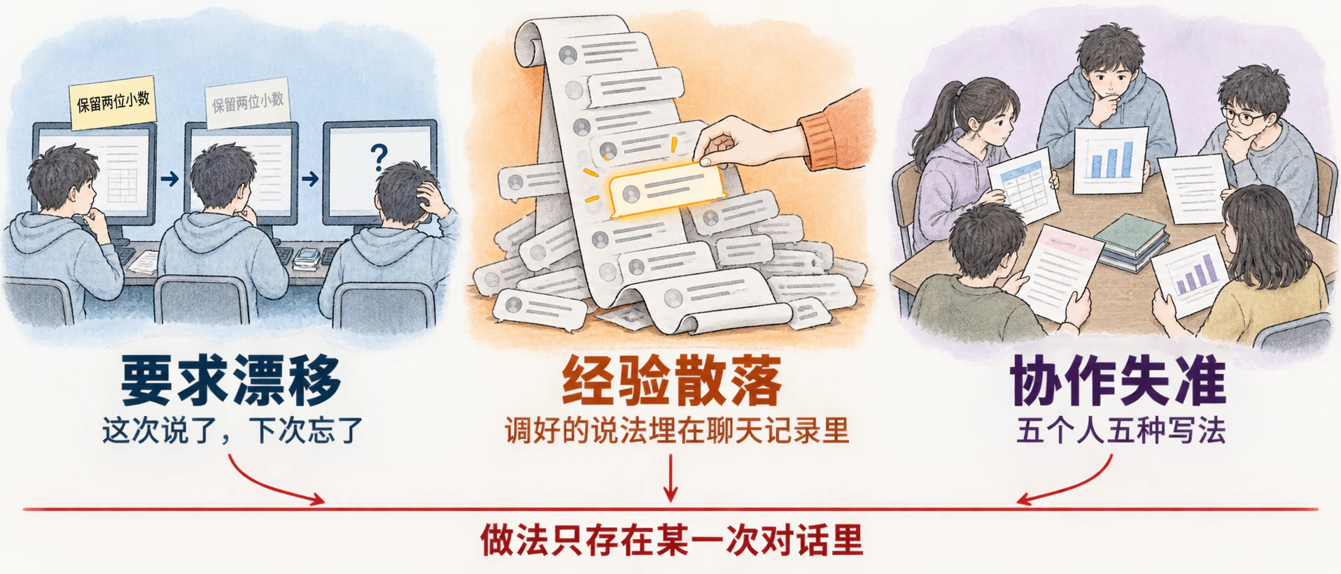 三格并列：要求漂移（这次说了保留两位小数，下次忘了）、经验散落（调好的说法埋在聊天记录里）、协作失准（五个人五种写法），三格汇到一句：做法只存在某一次对话里
