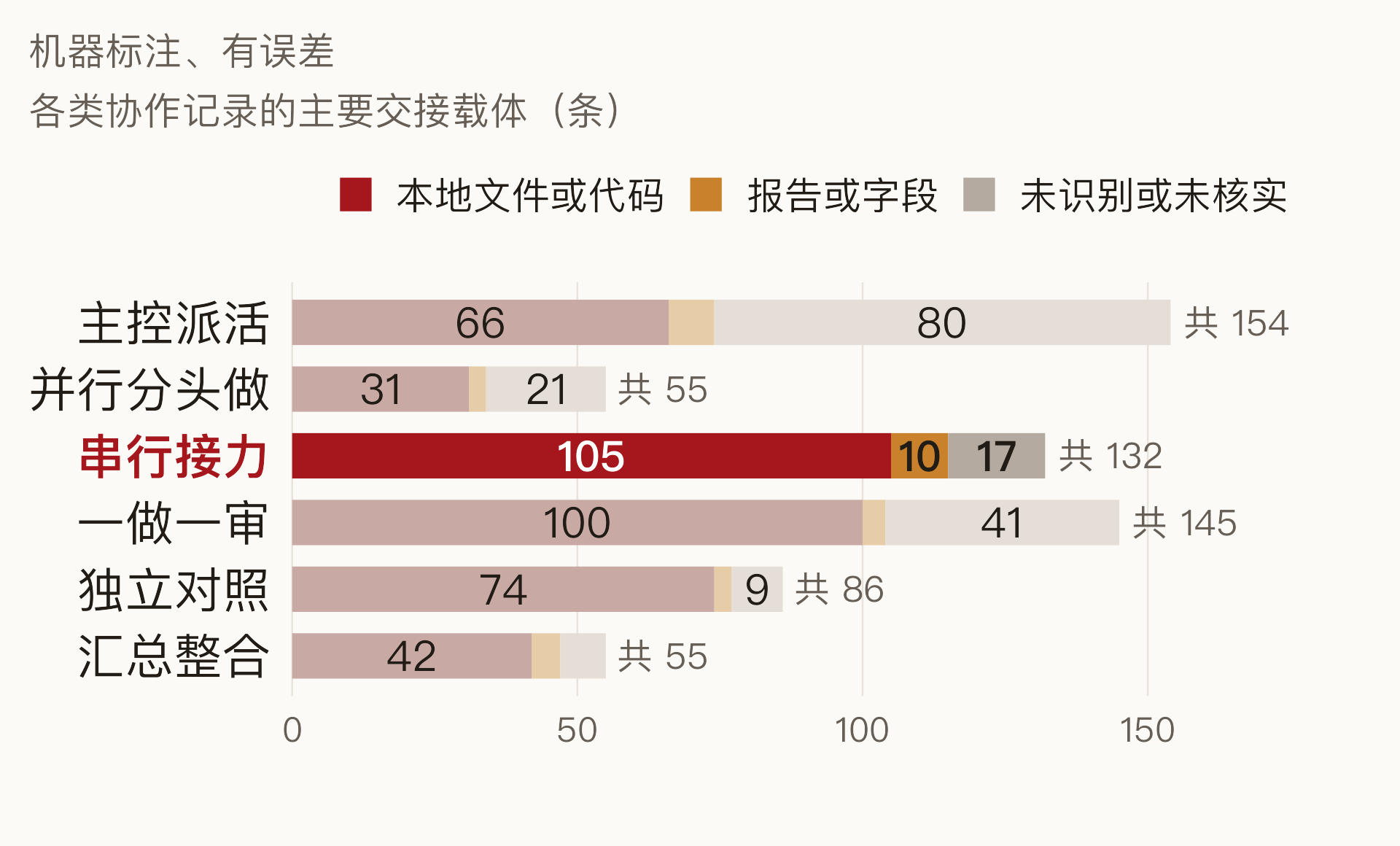 横向堆叠条形图：一周 406 条任务记录中，各类协作方式的主要交接载体；串行接力 132 条里 105 条为本地文件或代码