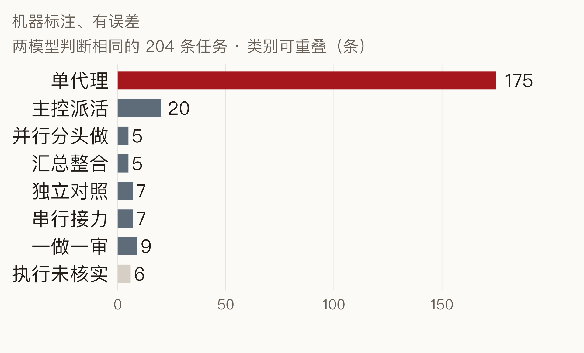 横向条形图：两个小模型判断相同的 204 条任务里，单代理 175 条，其余各类协作方式各数条到二十条