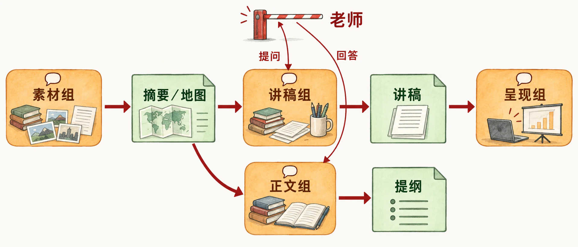 备课分工图：素材组交出摘要和地图；讲稿组读摘要写讲稿，呈现组读讲稿做课件；正文组读摘要写提纲；老师在上方提问和回答