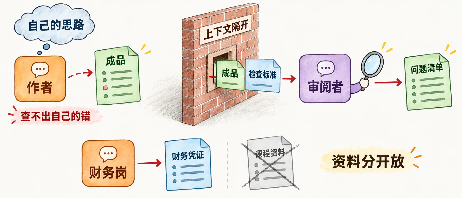 作者带着自己的思路查不出自己的错；一道上下文墙只放成品和检查标准过去，审阅者写问题清单；财务岗只拿财务凭证，课程资料划掉
