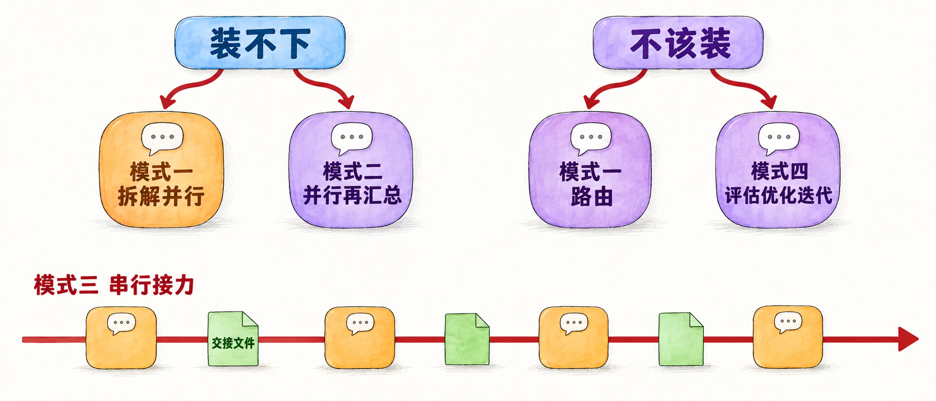 装不下指向模式一拆解并行、模式二并行再汇总；不该装指向模式一路由、模式四评估优化迭代；底部一条时间轴是模式三串行接力，代理之间夹着交接文件