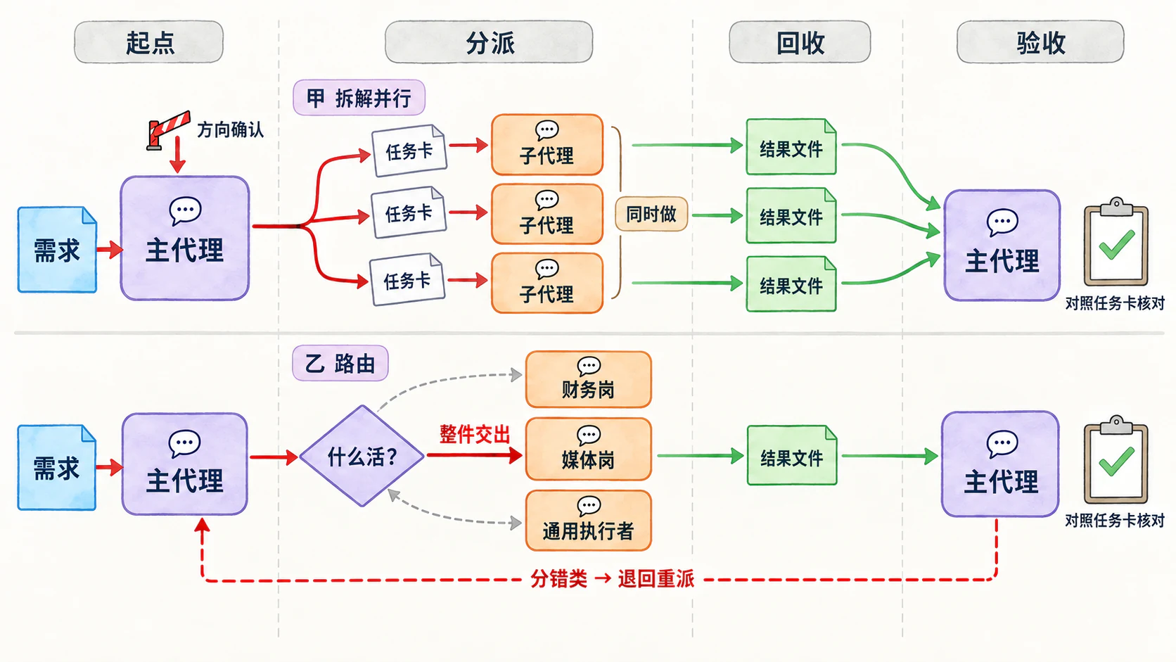 模式图一：上下两行均从需求进入主代理开始；甲行三张任务卡交给三个子代理同时做，乙行由主代理判断什么活，再整件交给财务岗、媒体岗或通用执行者之一；各行结果文件回到本行主代理验收，对照任务卡核对；乙行分错类退回起点主代理重派