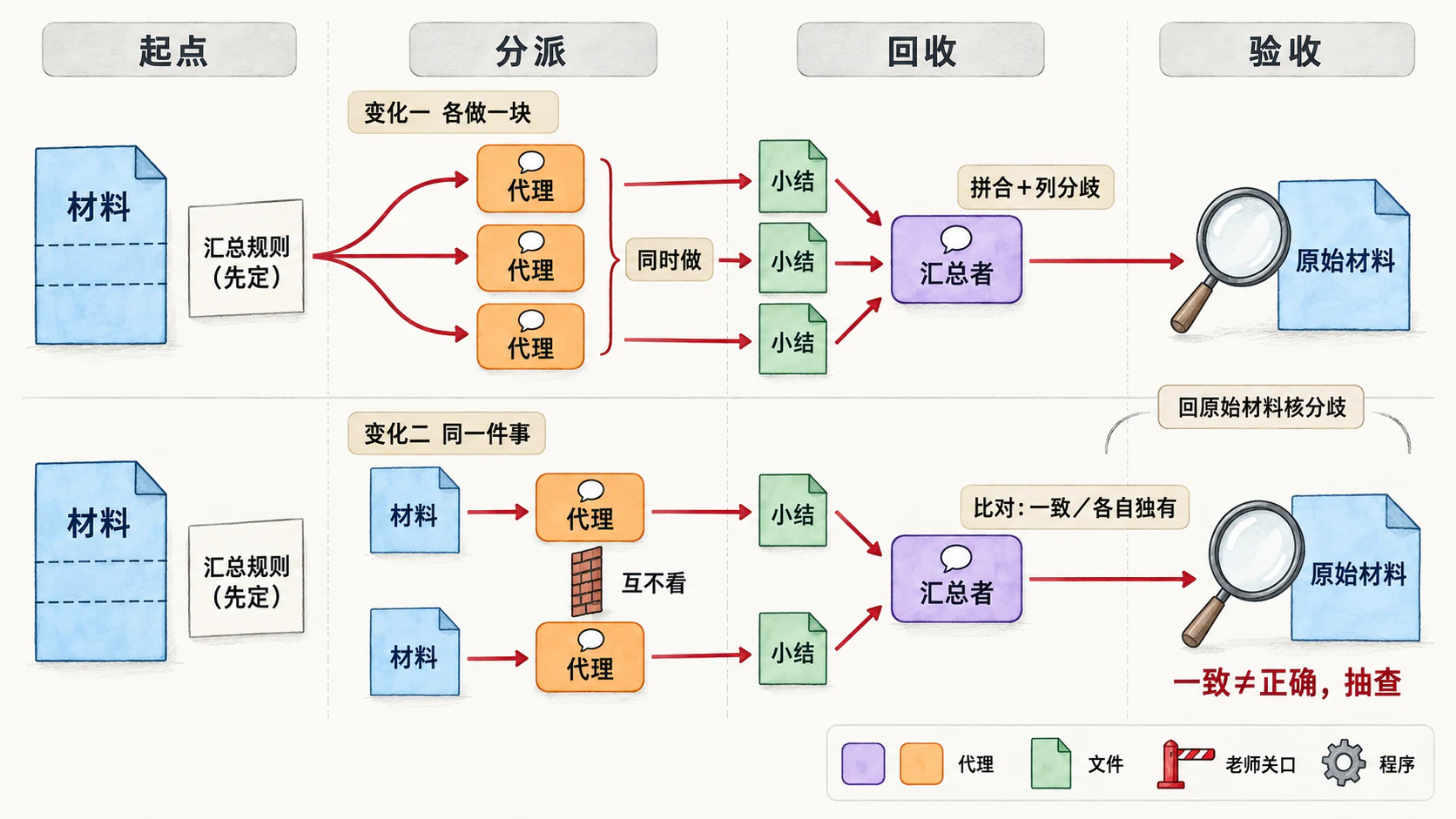 模式图二：起点是材料和先定好的汇总规则；上道把材料分三块交给三个代理同时做，下道同一份材料交给两个代理，中间一道墙互不看；各交小结给汇总者，上道拼合并列分歧，下道比对一致和各自独有；验收是回原始材料核分歧，一致不等于正确，要抽查