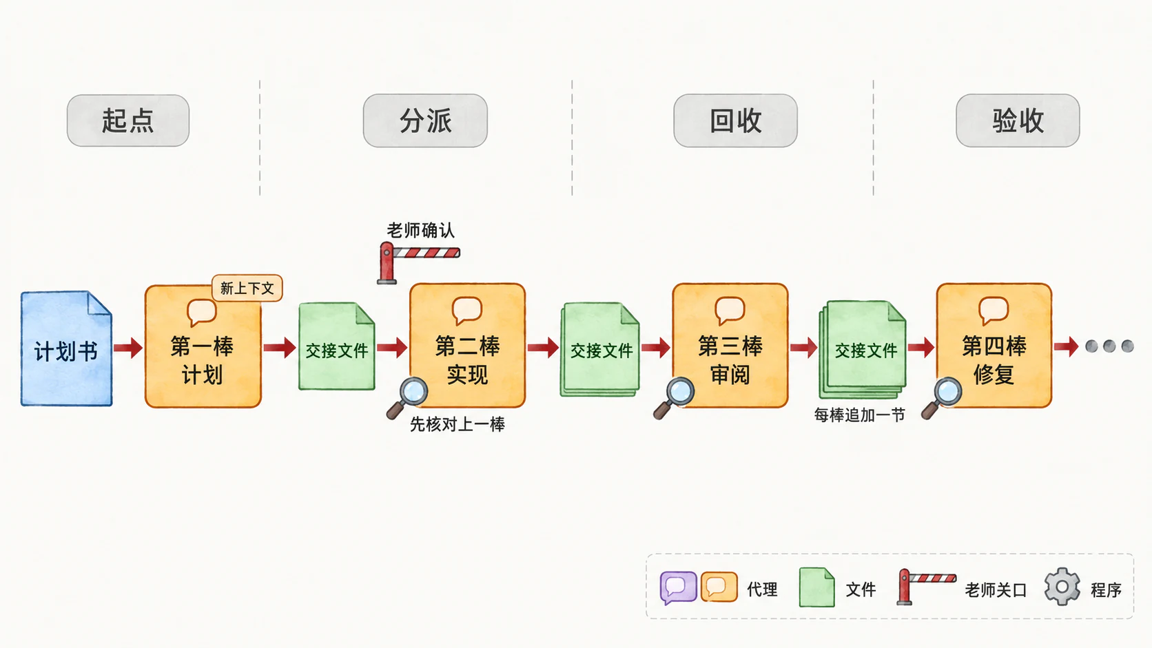 模式图三：起点是计划书；第一棒计划、第二棒实现、第三棒审阅、第四棒修复，每棒是新上下文；棒与棒之间只靠一份交接文件相连，每棒追加一节；第二棒起入口处先核对上一棒；第一棒交棒处有老师确认关口