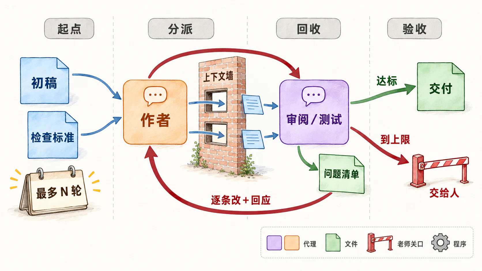 模式图四：起点是初稿、检查标准和最多 N 轮；作者和审阅测试之间隔着上下文墙，只递过去初稿和标准；审阅交出问题清单，弯箭头回到作者，逐条改加回应，形成一个环；出口两条：达标交付，到上限交给人