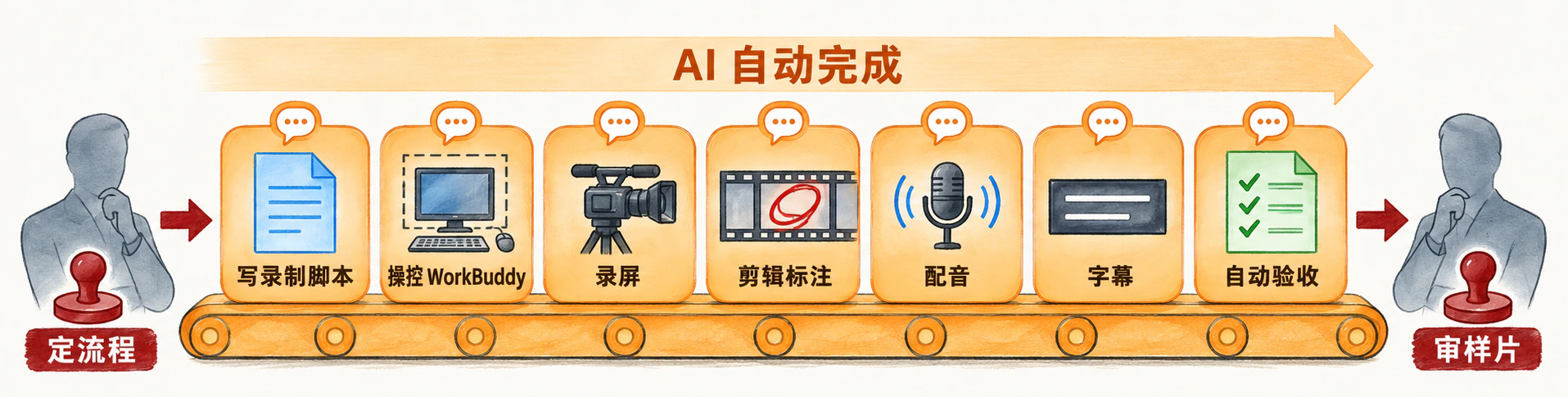 流水线：人定流程；AI 依次写录制脚本、操控 WorkBuddy、录屏、剪辑标注、配音、字幕、自动验收