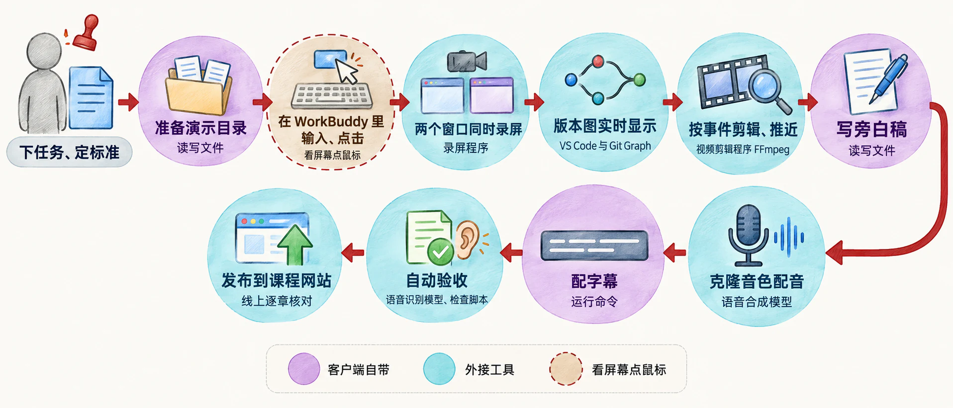 蛇形流水线十站：准备演示目录、在 WorkBuddy 里输入点击、两个窗口同时录屏、版本图实时显示、按事件剪辑推近、写旁白稿、克隆音色配音、配字幕、自动验收、发布到课程网站；颜色区分客户端自带、外接工具、看屏幕点鼠标