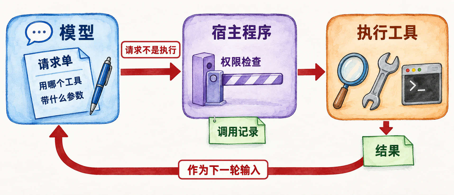 请求单交给客户端，经过权限闸门再执行，结果回到模型的下一轮输入，形成循环